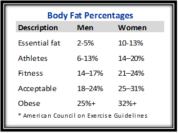 Nsca Body Fat Percentage Charts